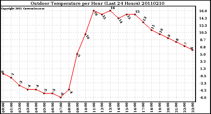 Milwaukee Weather Outdoor Temperature per Hour (Last 24 Hours)