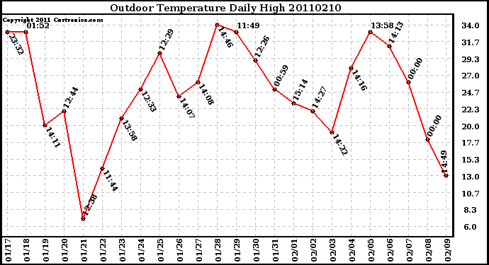 Milwaukee Weather Outdoor Temperature Daily High