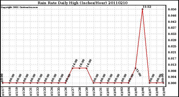 Milwaukee Weather Rain Rate Daily High (Inches/Hour)