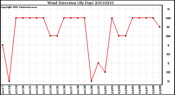 Milwaukee Weather Wind Direction (By Day)