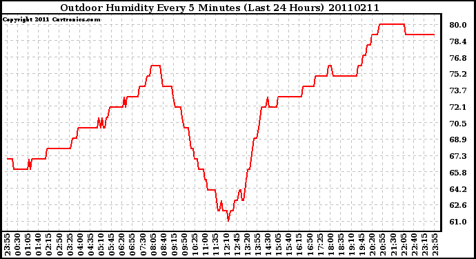 Milwaukee Weather Outdoor Humidity Every 5 Minutes (Last 24 Hours)