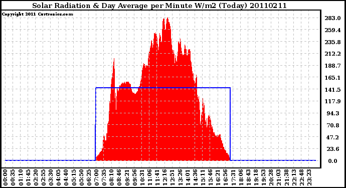 Milwaukee Weather Solar Radiation & Day Average per Minute W/m2 (Today)