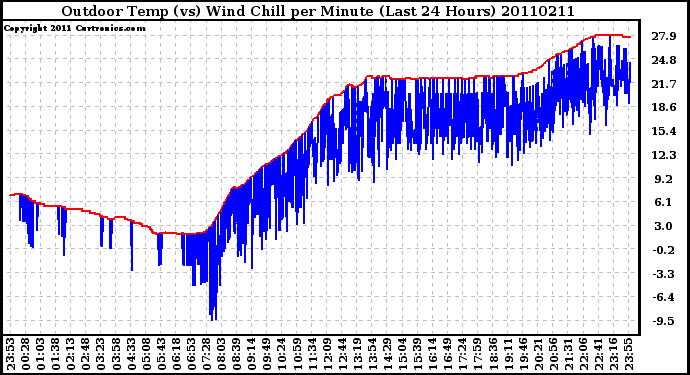 Milwaukee Weather Outdoor Temp (vs) Wind Chill per Minute (Last 24 Hours)