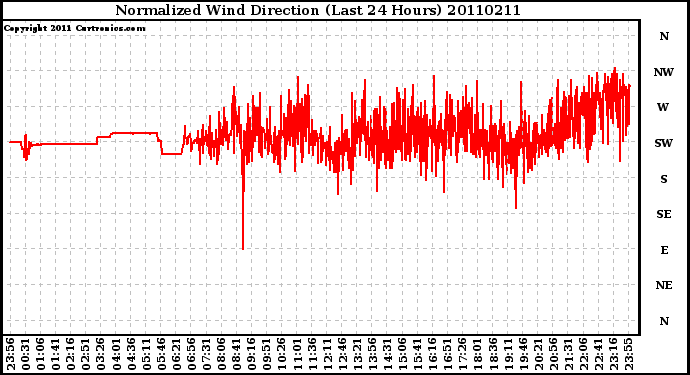 Milwaukee Weather Normalized Wind Direction (Last 24 Hours)