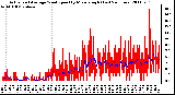 Milwaukee Weather Actual and Average Wind Speed by Minute mph (Last 24 Hours)