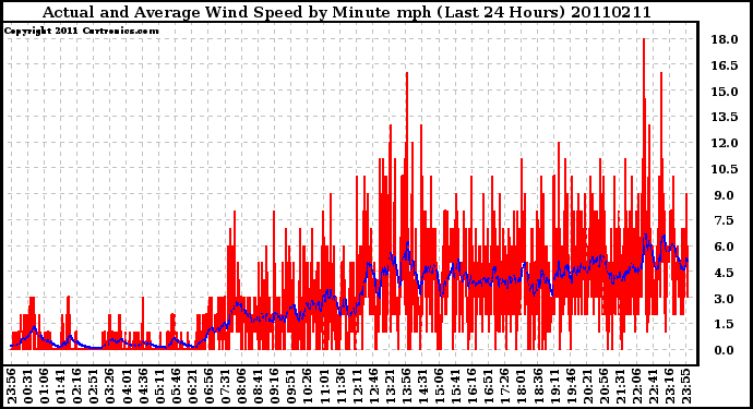 Milwaukee Weather Actual and Average Wind Speed by Minute mph (Last 24 Hours)