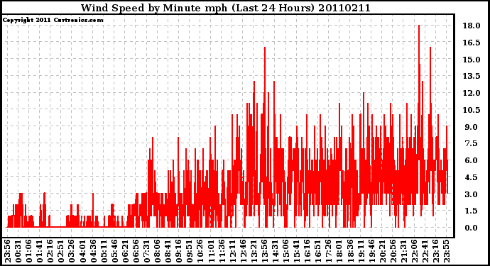 Milwaukee Weather Wind Speed by Minute mph (Last 24 Hours)