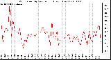 Milwaukee Weather Wind Speed by Minute mph (Last 1 Hour)