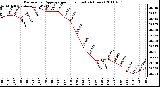 Milwaukee Weather Barometric Pressure per Hour (Last 24 Hours)