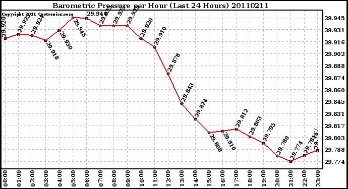 Milwaukee Weather Barometric Pressure per Hour (Last 24 Hours)