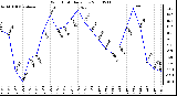 Milwaukee Weather Wind Chill Daily Low