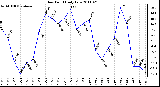 Milwaukee Weather Dew Point Daily Low