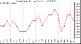 Milwaukee Weather Evapotranspiration per Day (Inches)