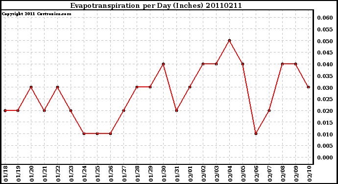 Milwaukee Weather Evapotranspiration per Day (Inches)