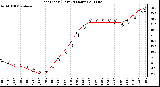 Milwaukee Weather Heat Index (Last 24 Hours)