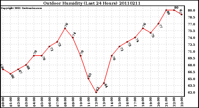 Milwaukee Weather Outdoor Humidity (Last 24 Hours)