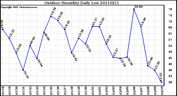 Milwaukee Weather Outdoor Humidity Daily Low