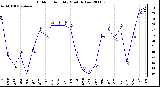 Milwaukee Weather Outdoor Humidity Monthly Low