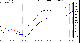 Milwaukee Weather Outdoor Temperature (vs) Wind Chill (Last 24 Hours)