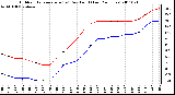 Milwaukee Weather Outdoor Temperature (vs) Dew Point (Last 24 Hours)