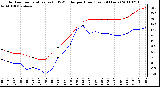 Milwaukee Weather Outdoor Temperature (vs) THSW Index per Hour (Last 24 Hours)