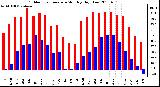 Milwaukee Weather Outdoor Temperature Monthly High/Low