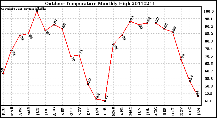 Milwaukee Weather Outdoor Temperature Monthly High