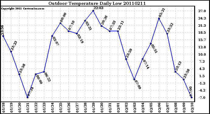 Milwaukee Weather Outdoor Temperature Daily Low