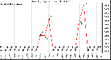 Milwaukee Weather Rain (By Day) (inches)