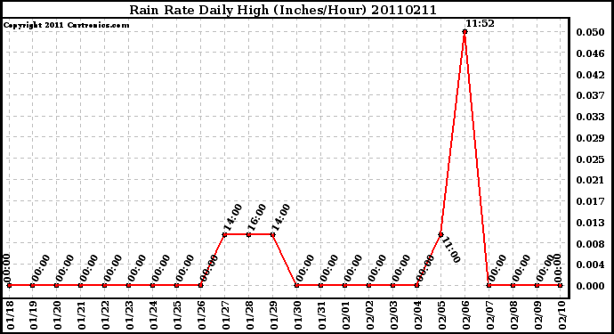 Milwaukee Weather Rain Rate Daily High (Inches/Hour)