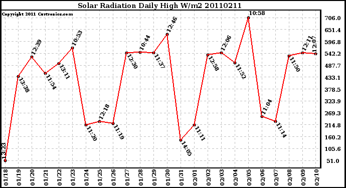 Milwaukee Weather Solar Radiation Daily High W/m2