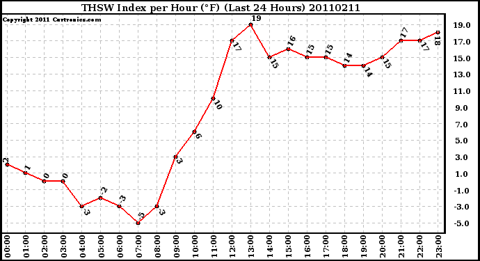 Milwaukee Weather THSW Index per Hour (F) (Last 24 Hours)