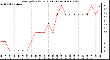 Milwaukee Weather Average Wind Speed (Last 24 Hours)