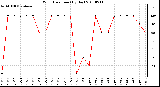 Milwaukee Weather Wind Direction (By Day)