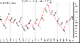 Milwaukee Weather Wind Speed Daily High