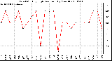 Milwaukee Weather Wind Monthly High Direction (By Month)