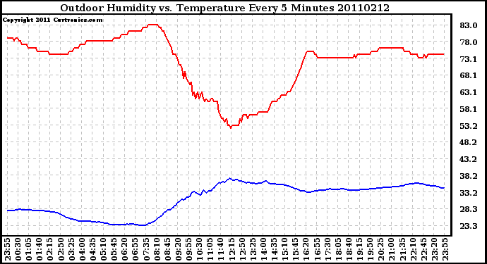 Milwaukee Weather Outdoor Humidity vs. Temperature Every 5 Minutes