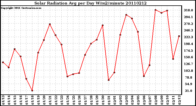 Milwaukee Weather Solar Radiation Avg per Day W/m2/minute