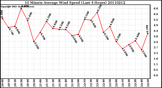 Milwaukee Weather 10 Minute Average Wind Speed (Last 4 Hours)