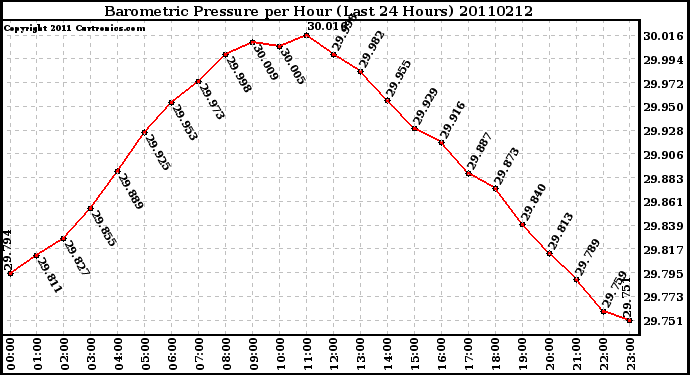 Milwaukee Weather Barometric Pressure per Hour (Last 24 Hours)