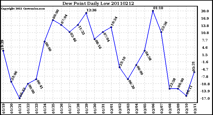 Milwaukee Weather Dew Point Daily Low