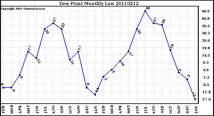 Milwaukee Weather Dew Point Monthly Low