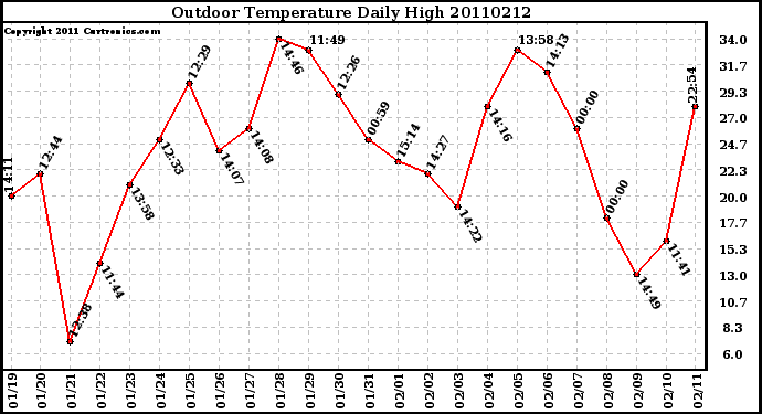 Milwaukee Weather Outdoor Temperature Daily High