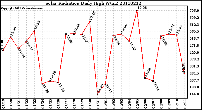 Milwaukee Weather Solar Radiation Daily High W/m2