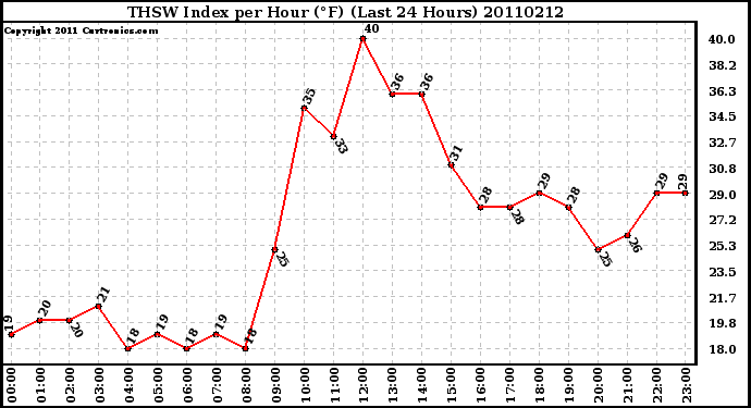 Milwaukee Weather THSW Index per Hour (F) (Last 24 Hours)