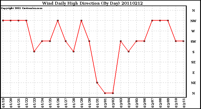 Milwaukee Weather Wind Daily High Direction (By Day)