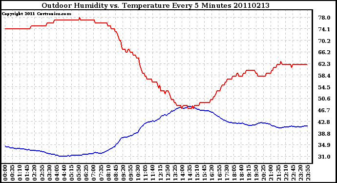 Milwaukee Weather Outdoor Humidity vs. Temperature Every 5 Minutes