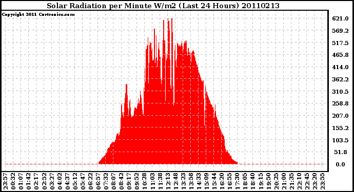 Milwaukee Weather Solar Radiation per Minute W/m2 (Last 24 Hours)