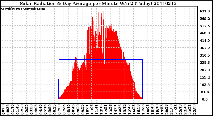 Milwaukee Weather Solar Radiation & Day Average per Minute W/m2 (Today)