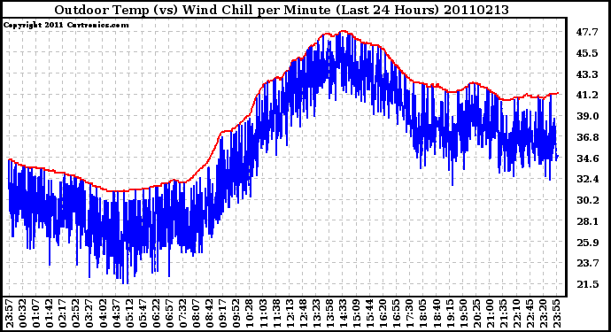 Milwaukee Weather Outdoor Temp (vs) Wind Chill per Minute (Last 24 Hours)